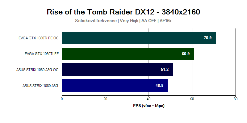 Grafická karta GTX 1080 Ti ve hře Rise of the Tomb Raider 3840x2160