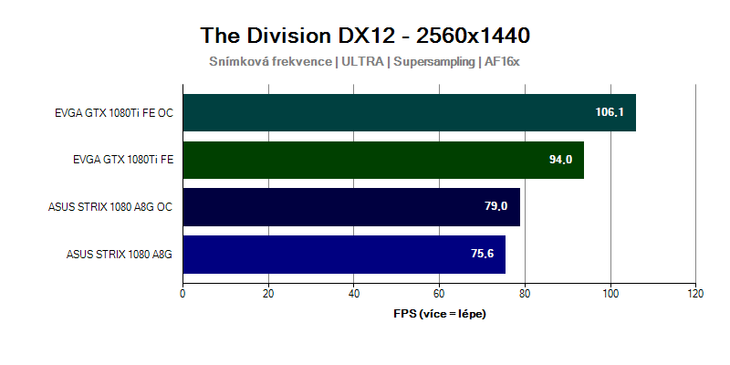 Grafická karta GTX 1080 Ti ve hře The Division 2560x1440