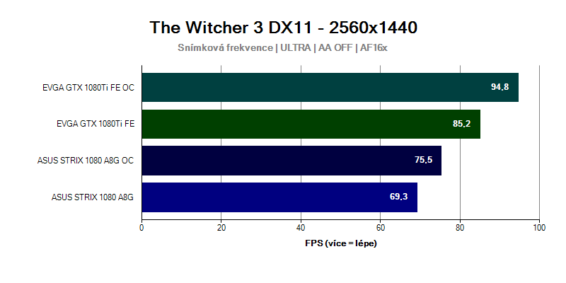 Grafická karta GTX 1080 Ti ve hře The Witcher 3 2560x1440