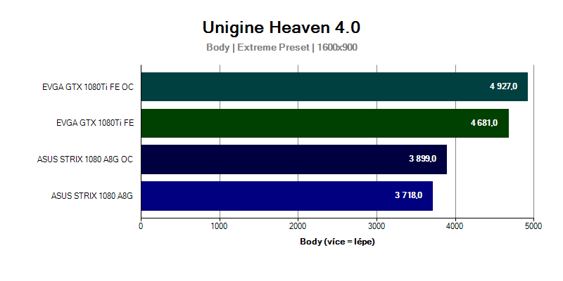 Grafická karta GTX 1080 Ti v Unigine Heaven