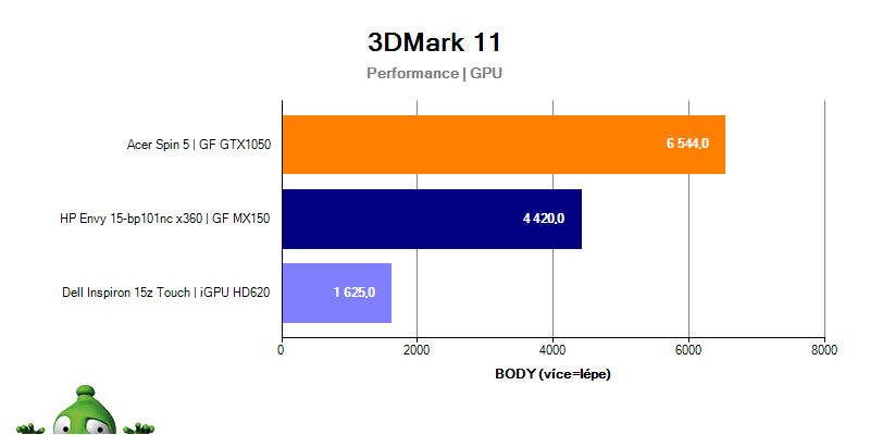 HP Envy 15 – 3DMark 11