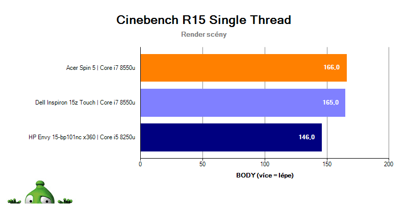 HP Envy 15 v Cinebench R15 – singlethread