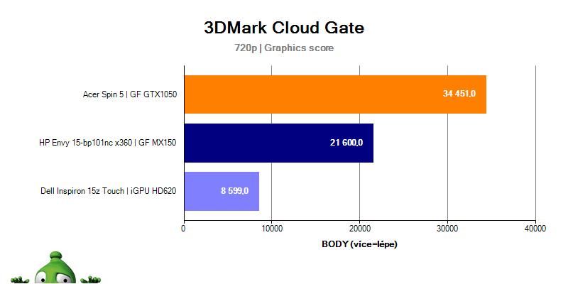 HP Envy 15 – 3DMark Cloud Gate