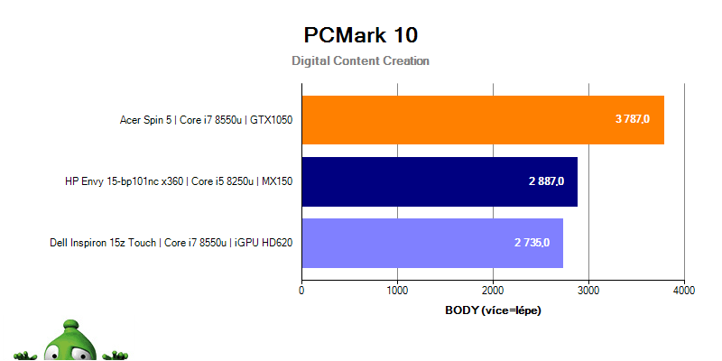 HP Envy 15 – PCMark 10 Digital Content Creation