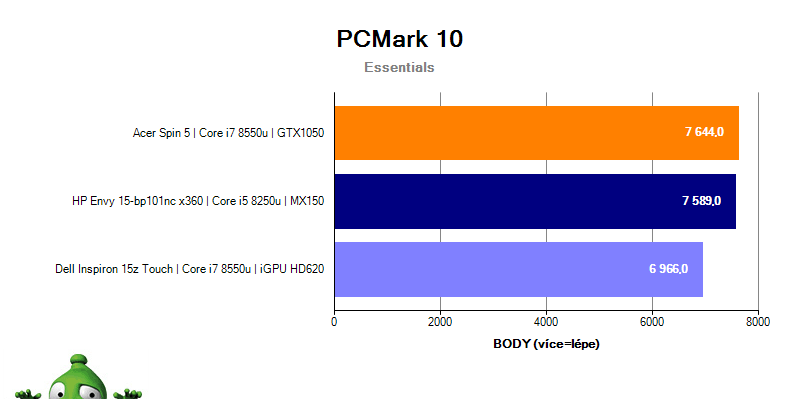HP Envy 15 – PCMark 10 Essentials