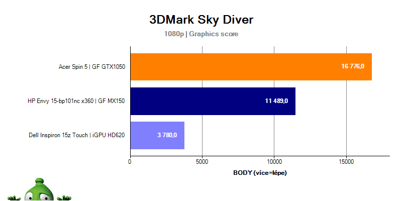 HP Envy 15 – 3DMark Sky Diver