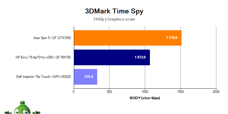 HP Envy 15 – 3DMark Time Spy