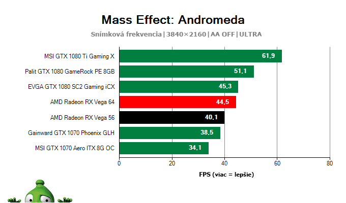 AMD Radeon RX Vega 56 8 GB; Mass Effect: Andromeda; test