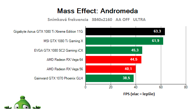Gigabyte Aorus GTX 1080 Ti Xtreme Edition 11G; Mass Effect: Andromeda; test