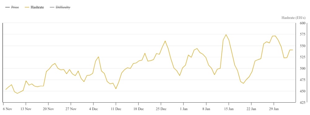 Pokles bitcoinového hashratu v lednu