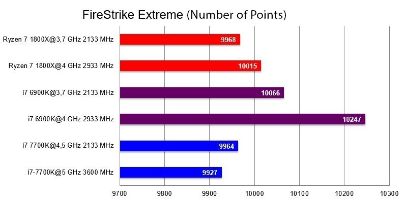 AMD Ryzen 7 1800X, FireStrike Extreme benchmark