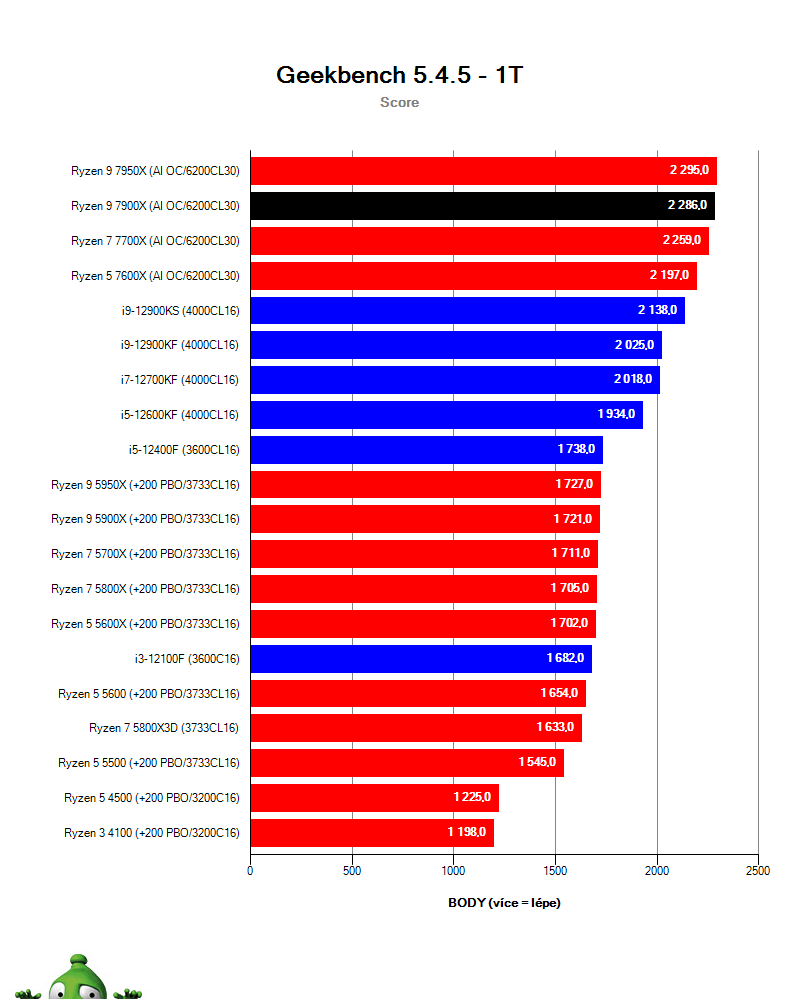 Ryzen 9 7900X; Geekbench 5