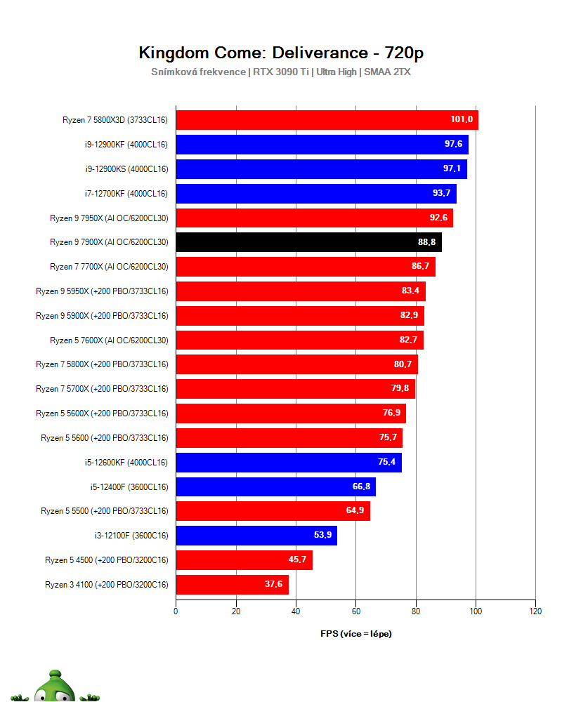 Ryzen 9 7900X; Kingdom Come: Deliverance