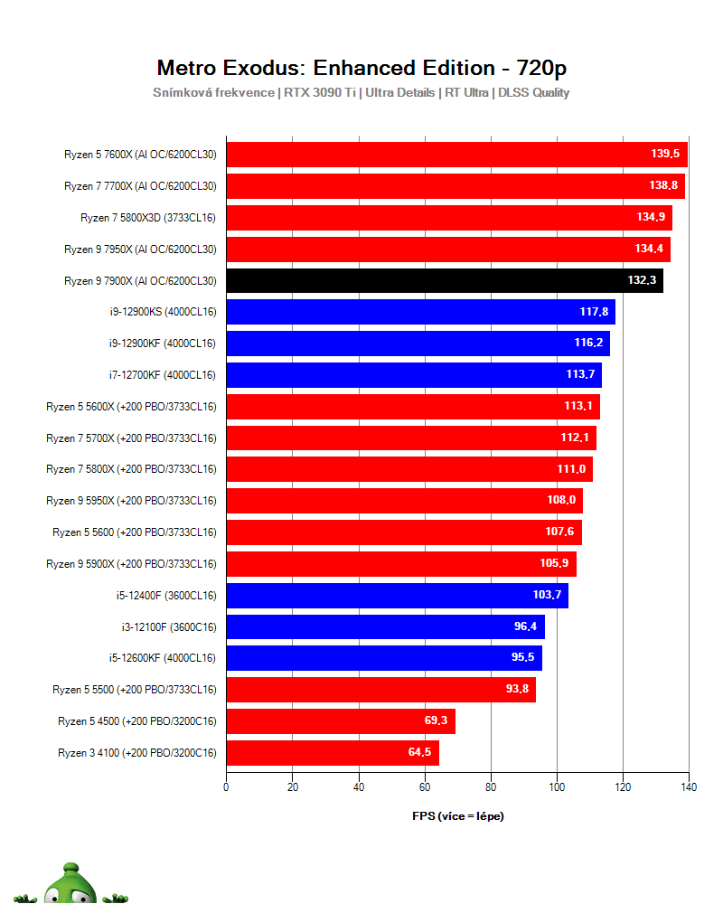 Ryzen 9 7900X; Metro Exodus