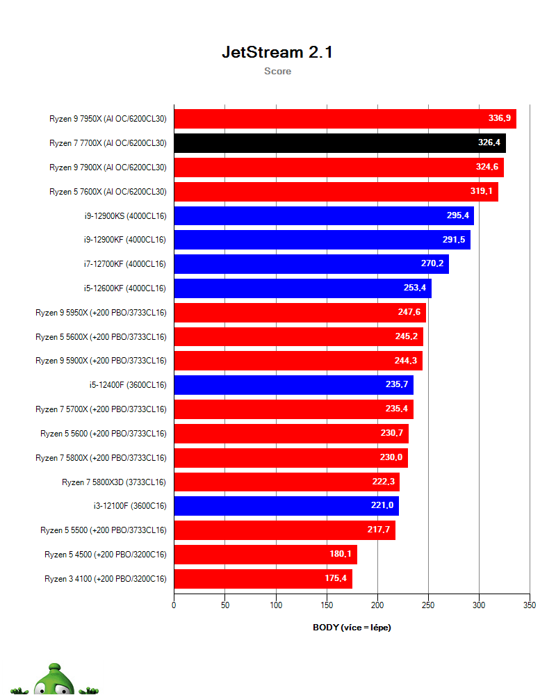 Ryzen 7 7700X; Browserbench