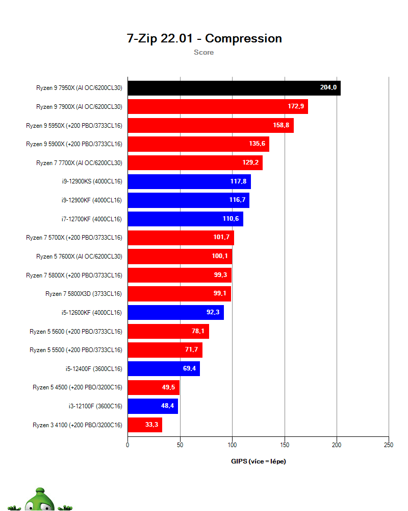 Ryzen 9 7950X; 7-Zip