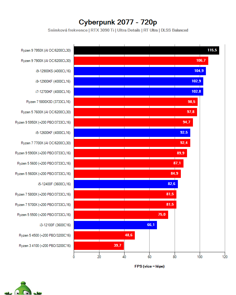Ryzen 9 7950X; Cyberpunk 2077