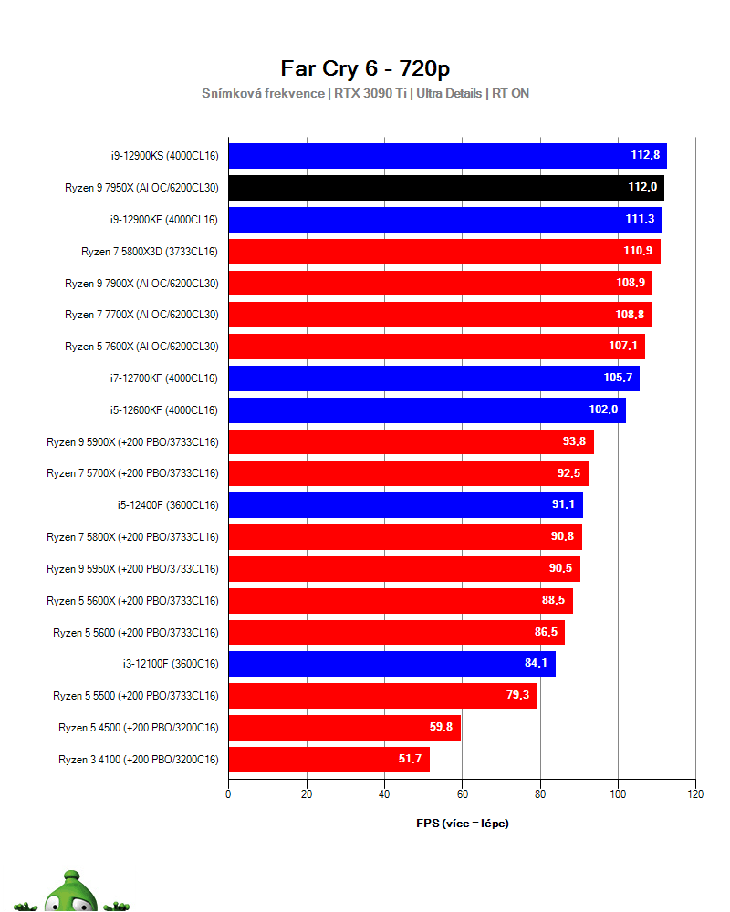 Ryzen 9 7950X; Far Cry 6