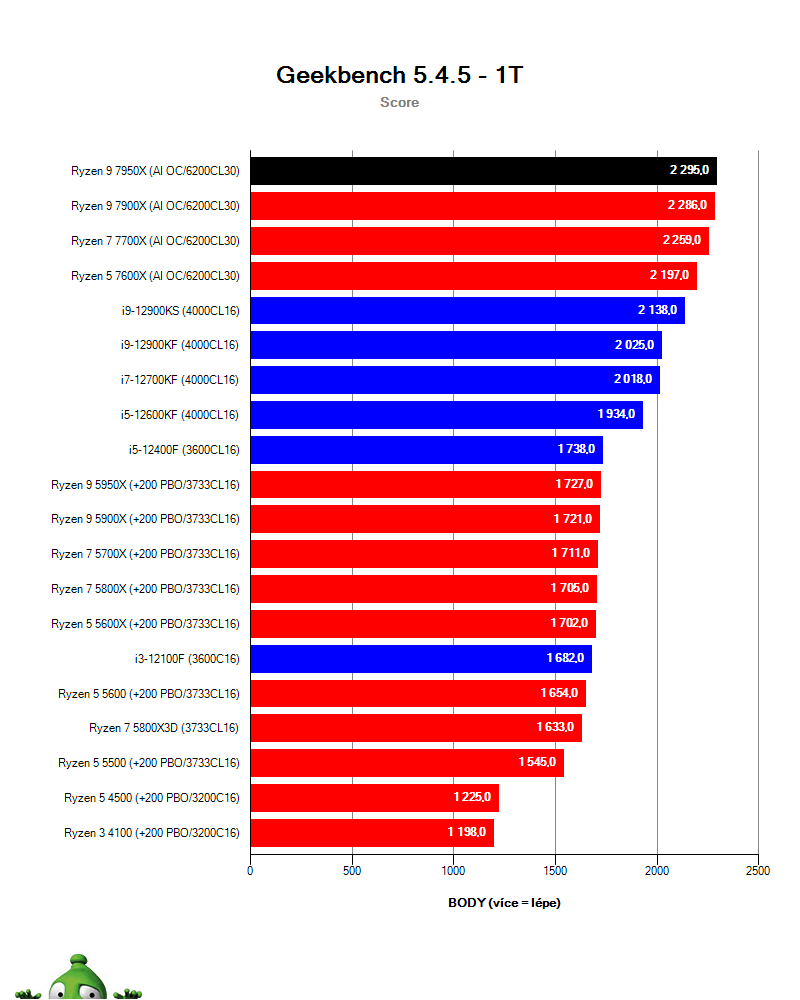 Ryzen 9 7950X; Geekbench 5