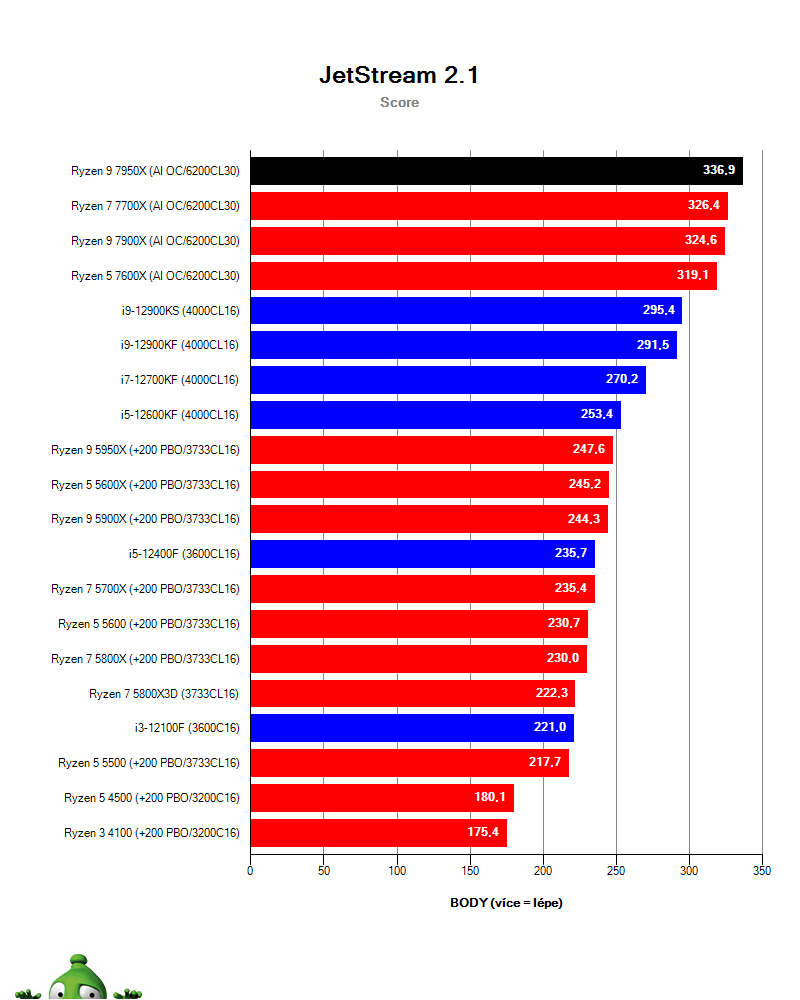 Ryzen 7 5800X3D; Browserbench