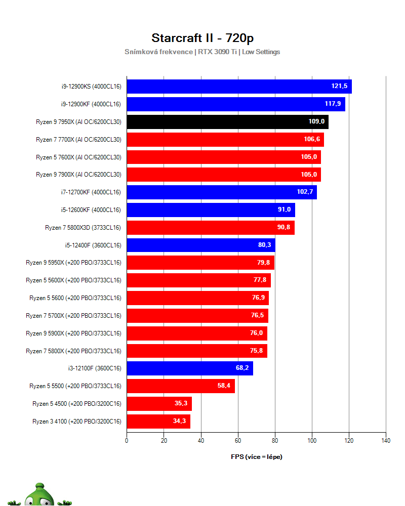 Ryzen 9 7950X; Starcraft II