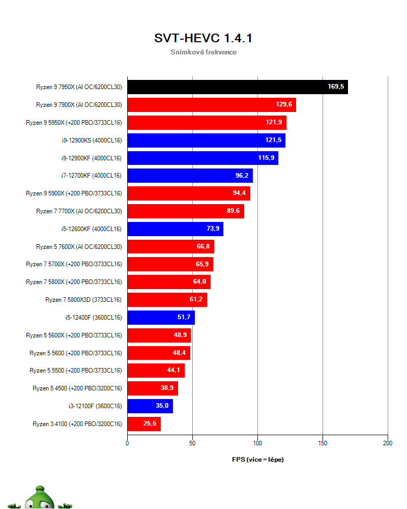 Ryzen 9 7950X; video