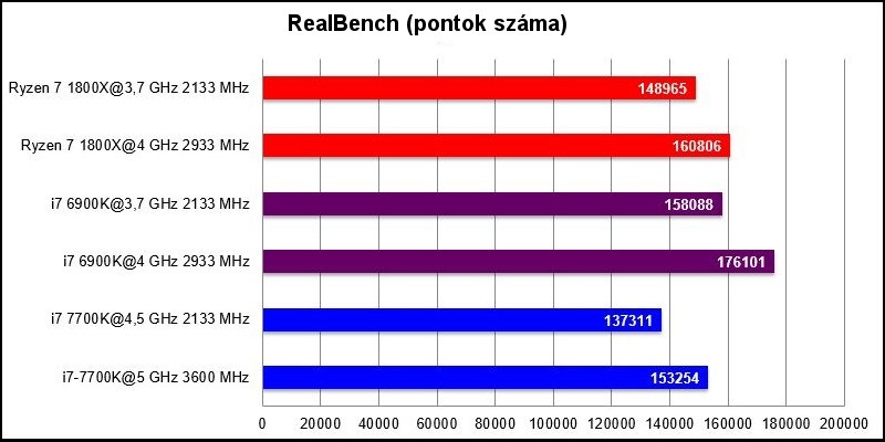 AMD Ryzen 7 1800X; RealBench