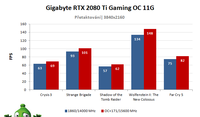Gigabyte RTX 2080 Ti Gaming OC 11G; výsledky přetaktování