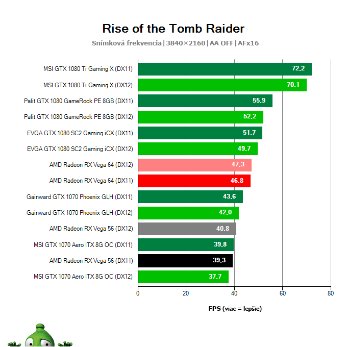 AMD Radeon RX Vega 56 8 GB; Rise of the Tomb Raider; test
