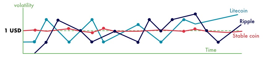 stable coins, srovnání