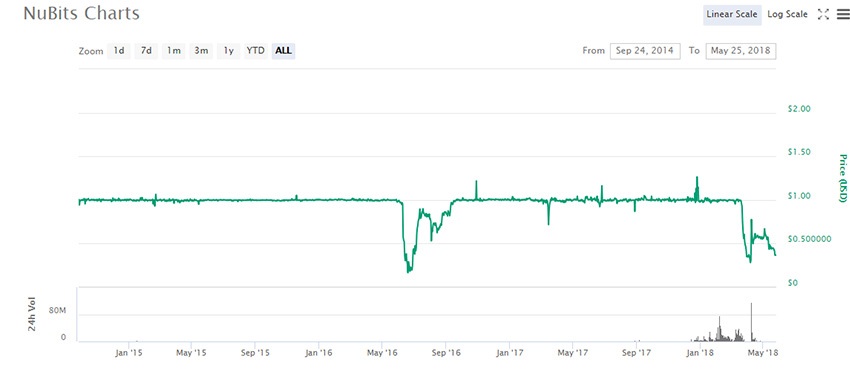 NuBits chart