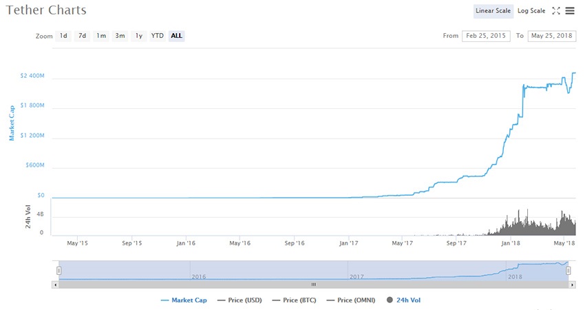 USD Tether