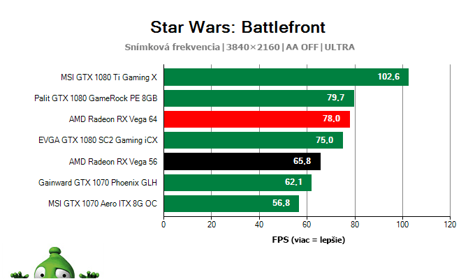 AMD Radeon RX Vega 56 8 GB; Star Wars: Battlefront; test