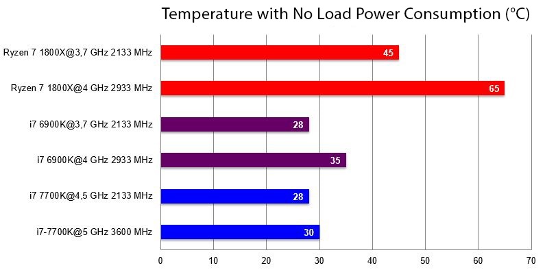 AMD Ryzen 7 1800X; no load power consumption