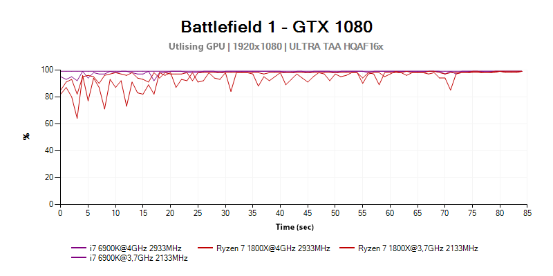 AMD Ryzen 7 1800X vs Intel Core i7 6900K and 7700K processor test in the Battlefield 1 game - FPS