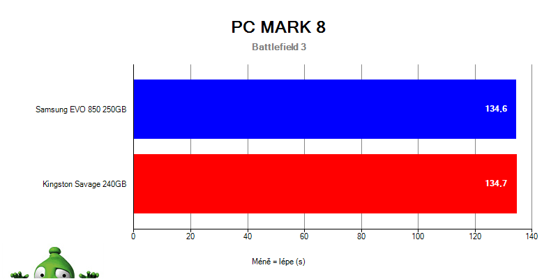 Samsung 850 EVO vs. HyperX Savage v PC Mark 8 – Battlefield 3