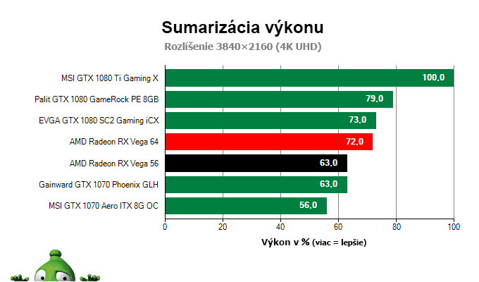 AMD Radeon RX Vega 56 8 GB; Výsledky testu; Sumarizácia výkonu