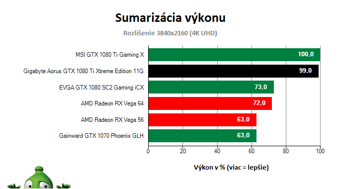 Gigabyte Aorus GTX 1080 Ti Xtreme Edition 11G; Výsledky testu; Sumarizace výkonu