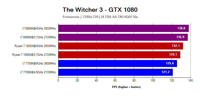 AMD Ryzen 7 1800X results in The Witcher 3 game with 1280x720 resolution