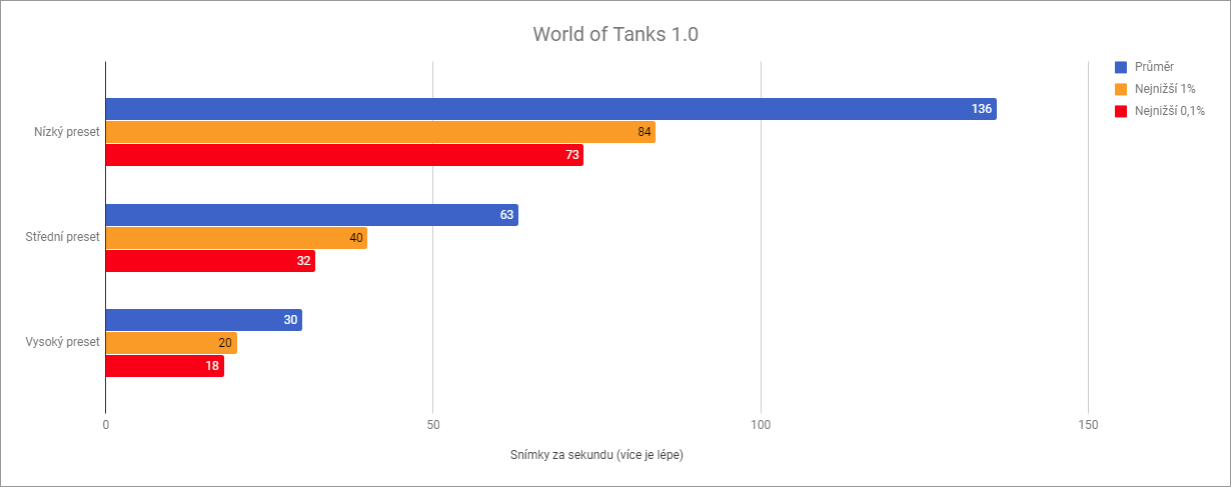 Výkon Xiaomi Mi Notebook Air 13.3 ve World of Tanks