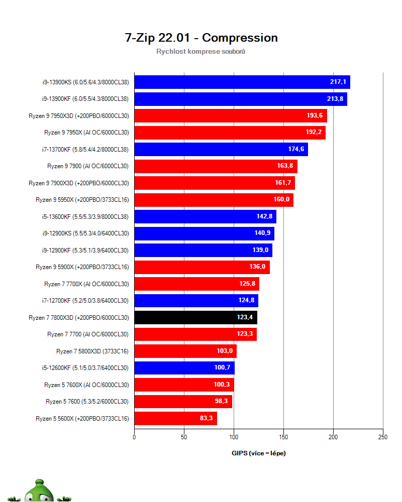 AMD Ryzen 7 7800X 3D; 7-Zip