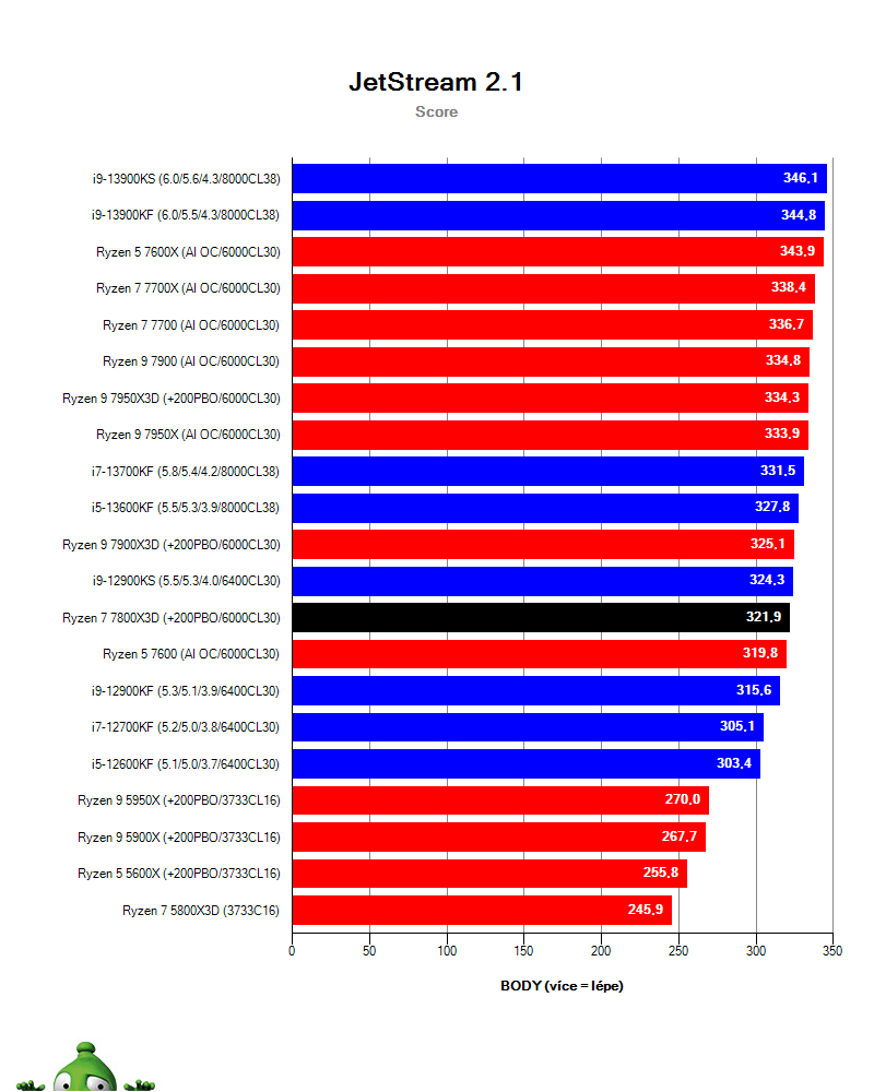 AMD Ryzen 7 7800X 3D; Browserbench