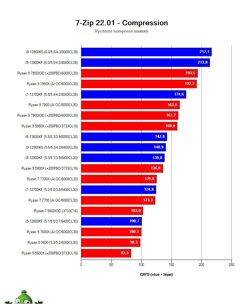 AMD Ryzen 9 7950X3D; 7-Zip