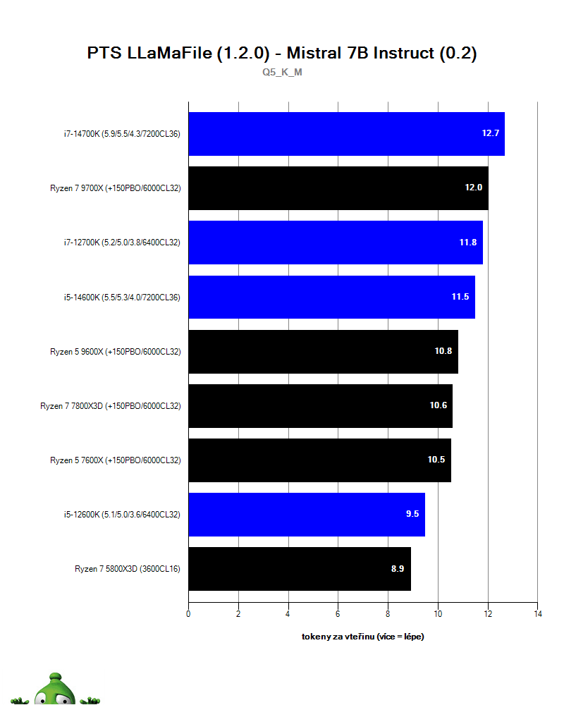 AMD Ryzen 5 9600X; llama.cpp