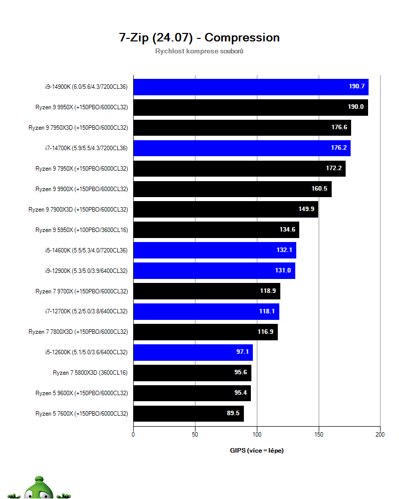 AMD Ryzen 9 9950X; 7-Zip