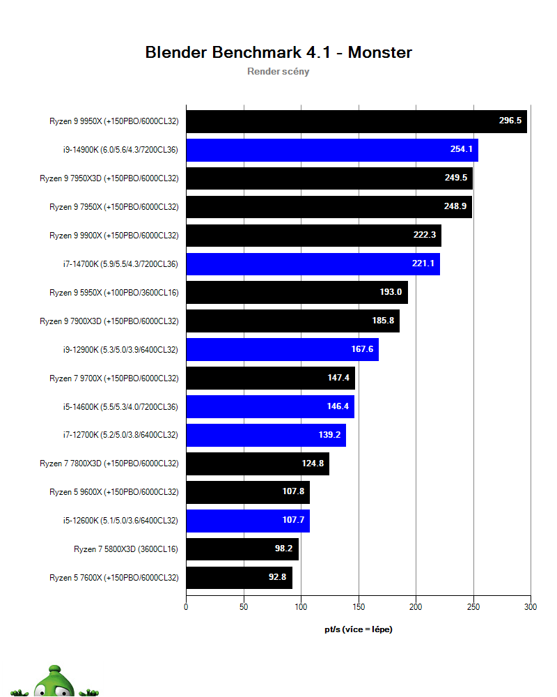 AMD Ryzen 9 9950X