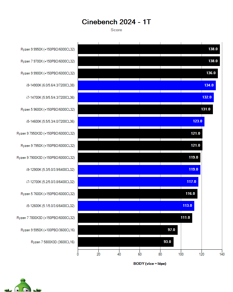 AMD Ryzen 9 9950X; Cinebench 2024