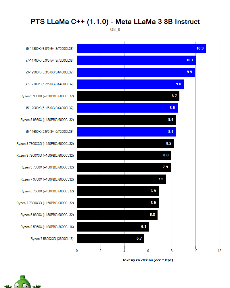 AMD Ryzen 9 9950X