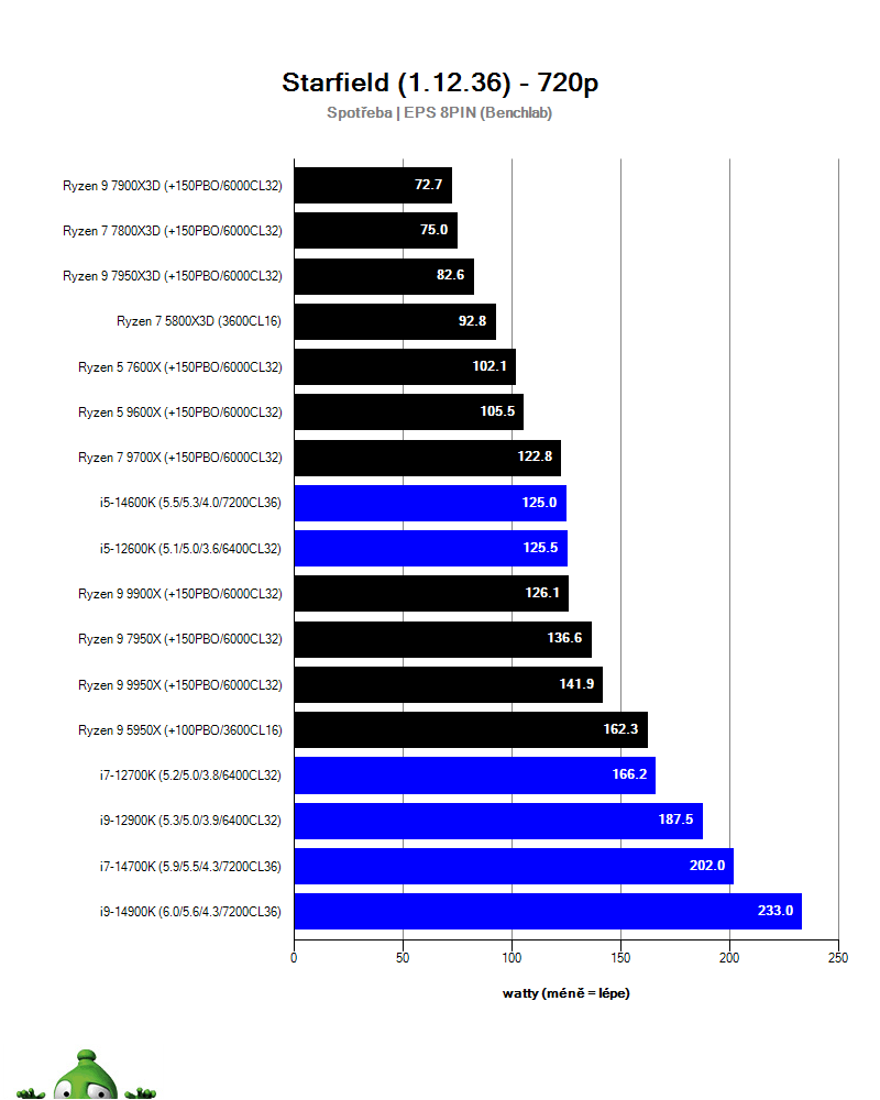 AMD Ryzen 9 9950X