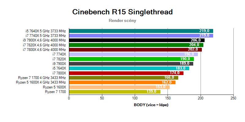 Skylake-X a Kaby Lake-X; benchmark Cinebench R15 singlethread